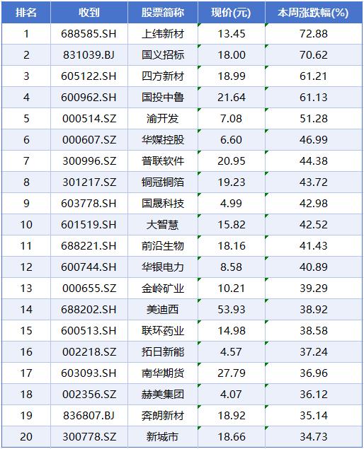 本周A股市場漲跌榜 電力、光伏、證券板塊爭奪焦點，采購代理行業蓄勢待發